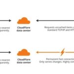 Creative Web now a Cloudflare Optimized Partner