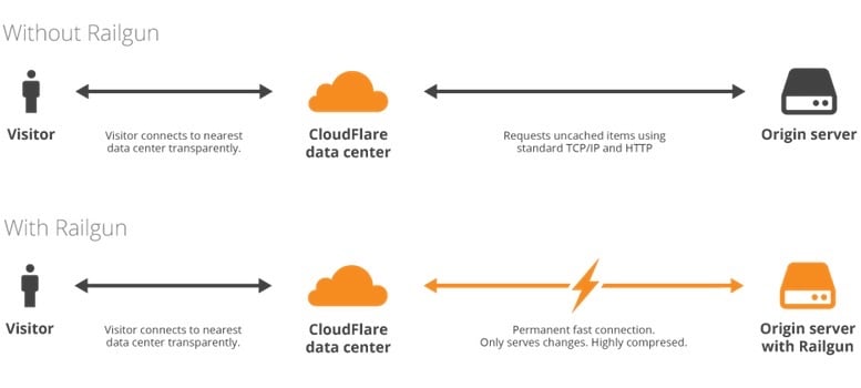 CloudFlare Railgun