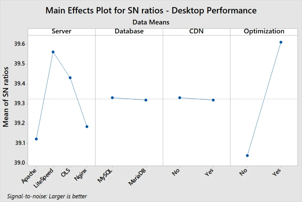 SN Ratio Desktop Performance