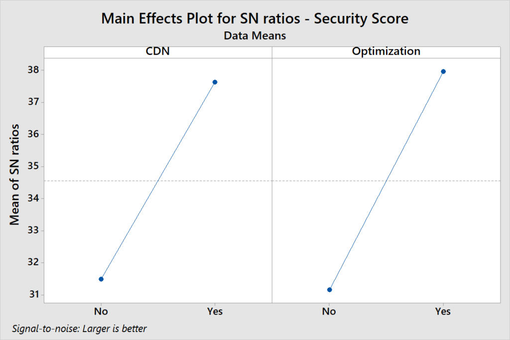 SN Ratio Security Score
